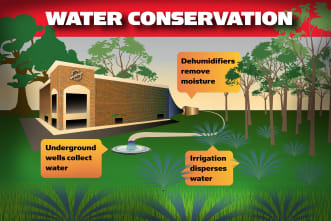 Water conservation info card for Mallory Station Storage
