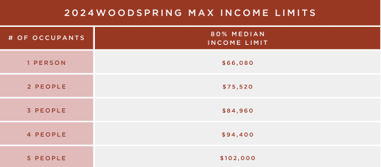 Income Table for renters at Woodspring Apartments in Tigard, Oregon