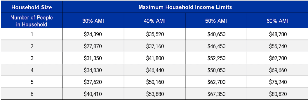 Income graph for New Shiloh Village Family Apartments