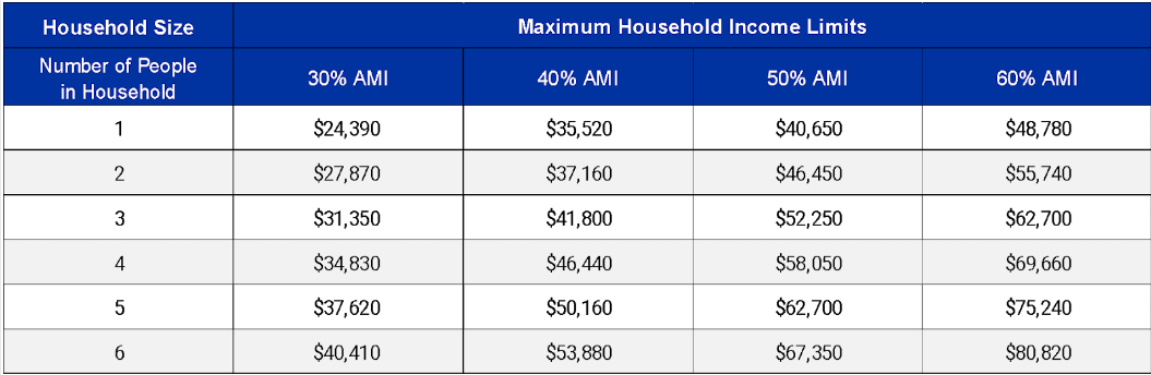 Income graph for Wayland Village Senior Apartments in Baltimore, Maryland