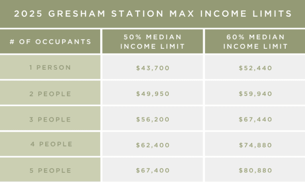 Income chart for renters at Gresham Station Apartments in Gresham, Oregon