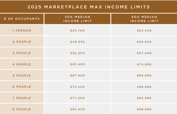 updated Income chart for renters at Marketplace Apartments in Vancouver, Washington
