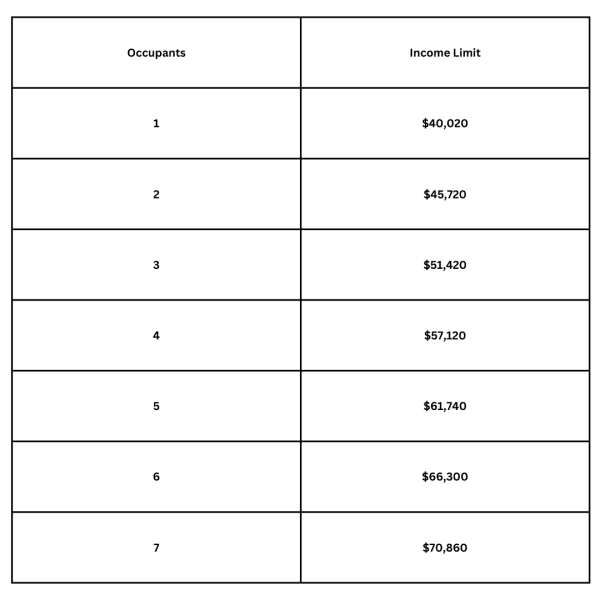 Rental income requirements for Gleneagles Apartments