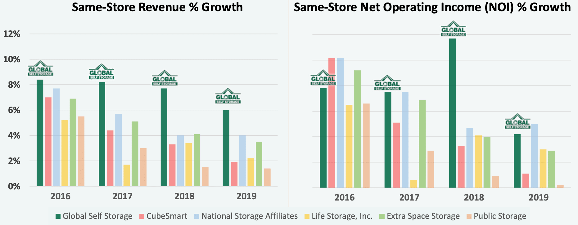 4 year average graph for Global Self Storage portfolio