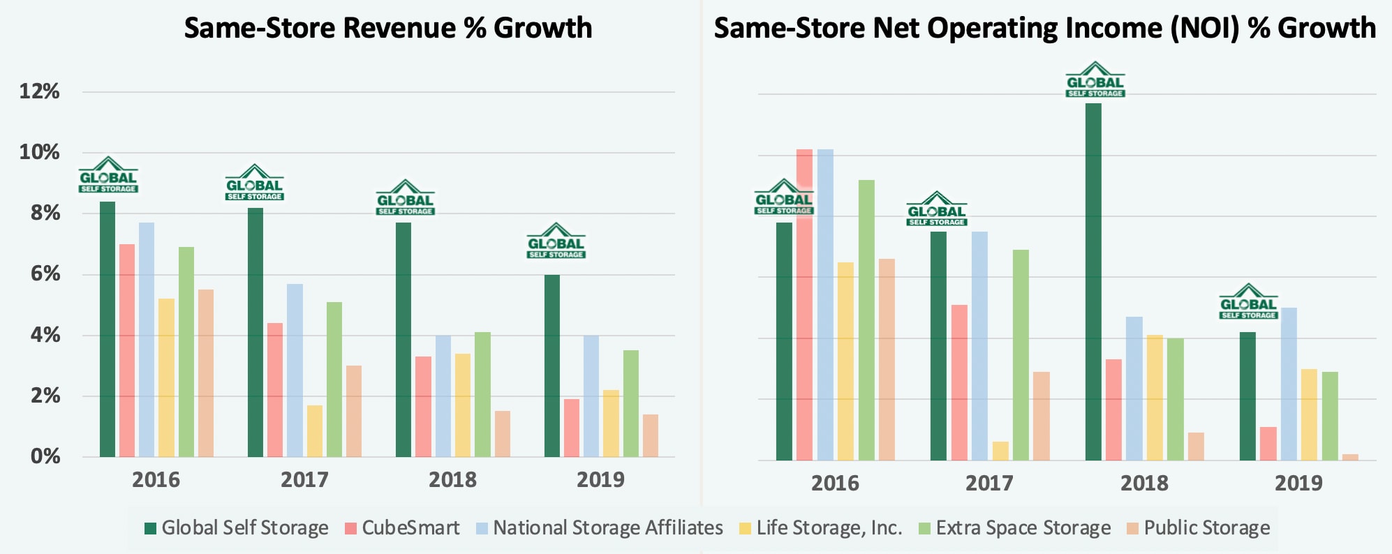 4 year average graph for Global Self Storage portfolio