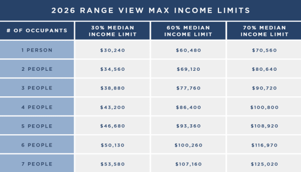 Income chart for renters at Range View in Aurora, Colorado