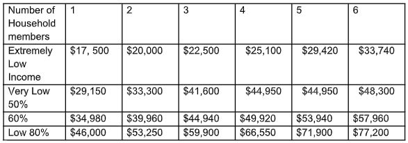 Maximum household income at Place One in Richmond, Virginia