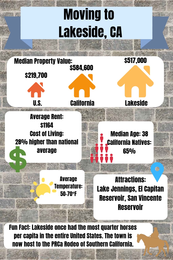 graphic with information about Lakeside CA
