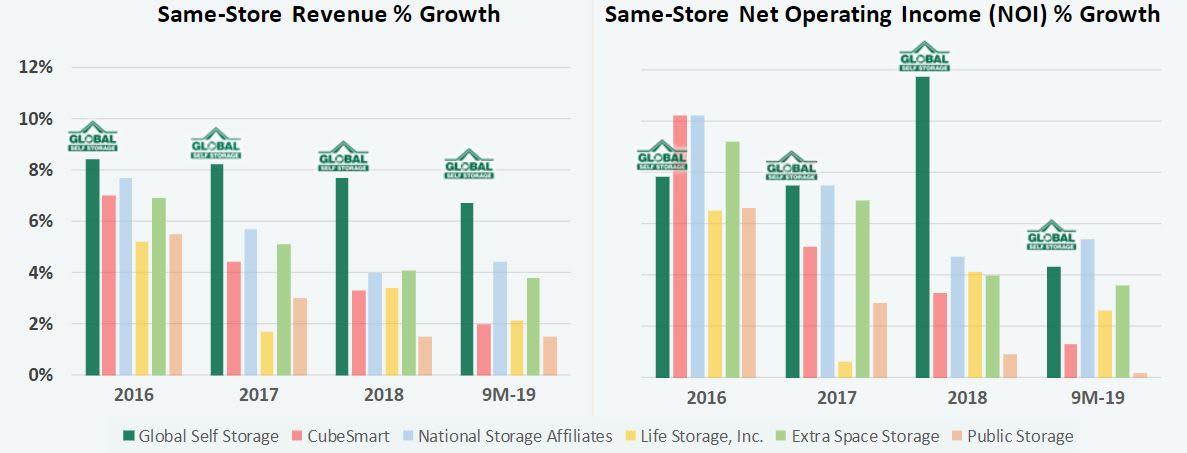 4 year average graph for Global Self Storage portfolio