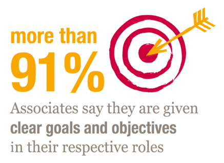 91% of staff given clear goals icon at The Heritage at Fountain Point in Norfolk, Nebraska