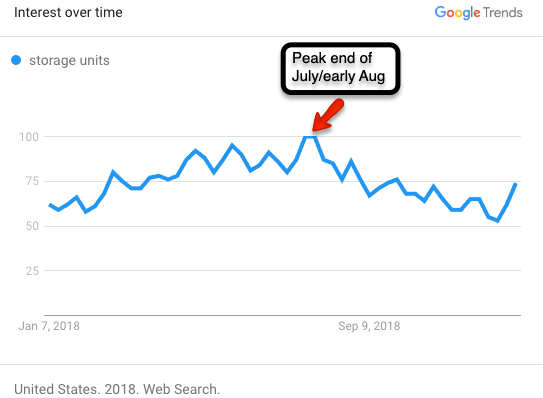 Annotated chart showing "storage unit" search term interest in 2018