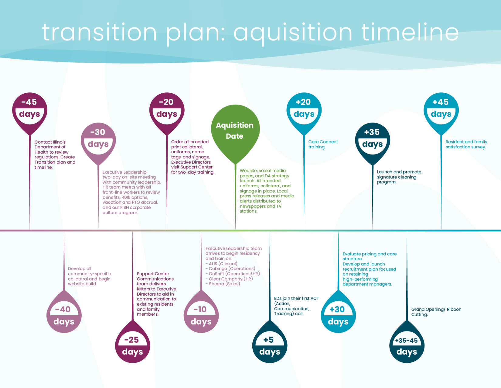 Graphic: Acquisition Timeline