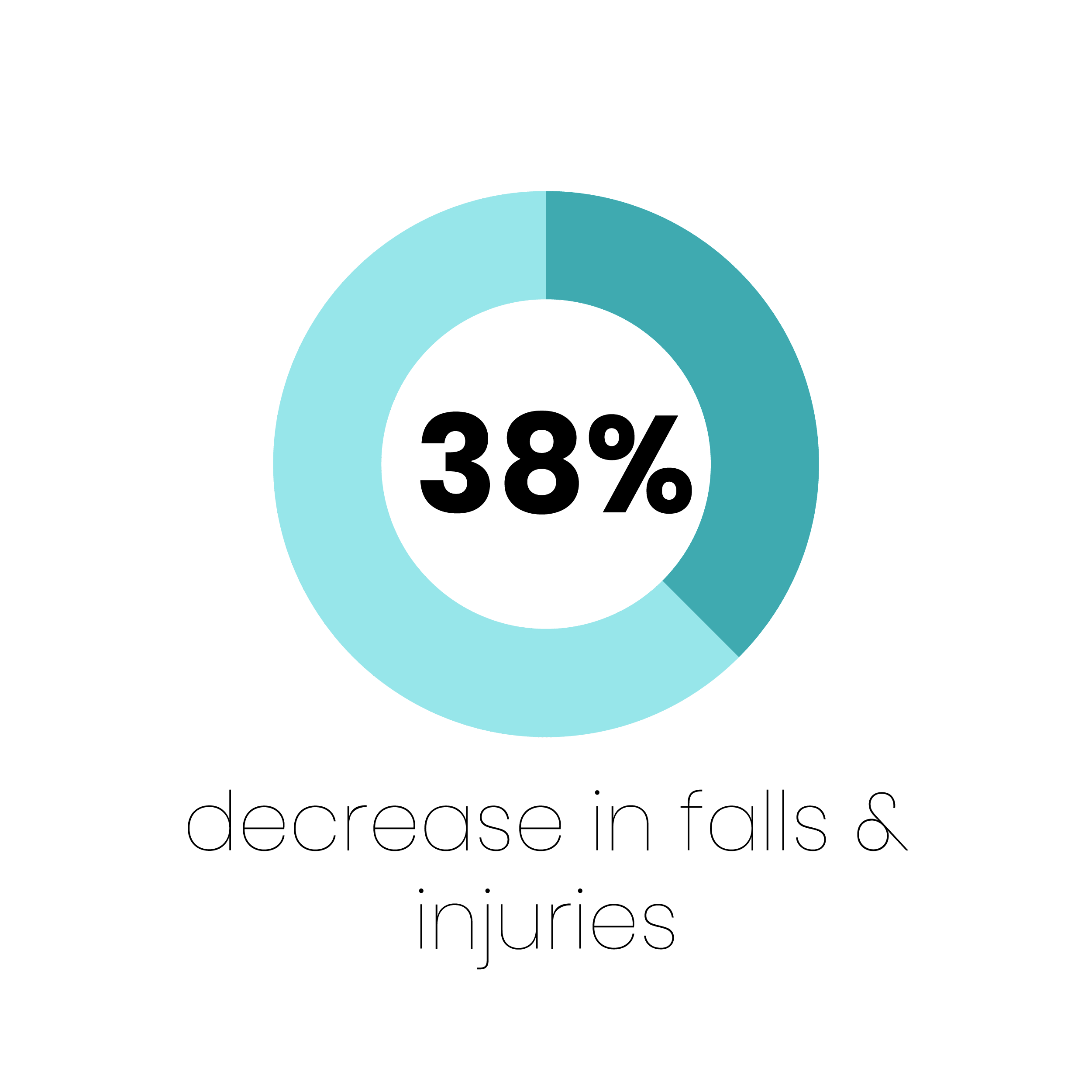 Statistic of decreased falls due to therapy