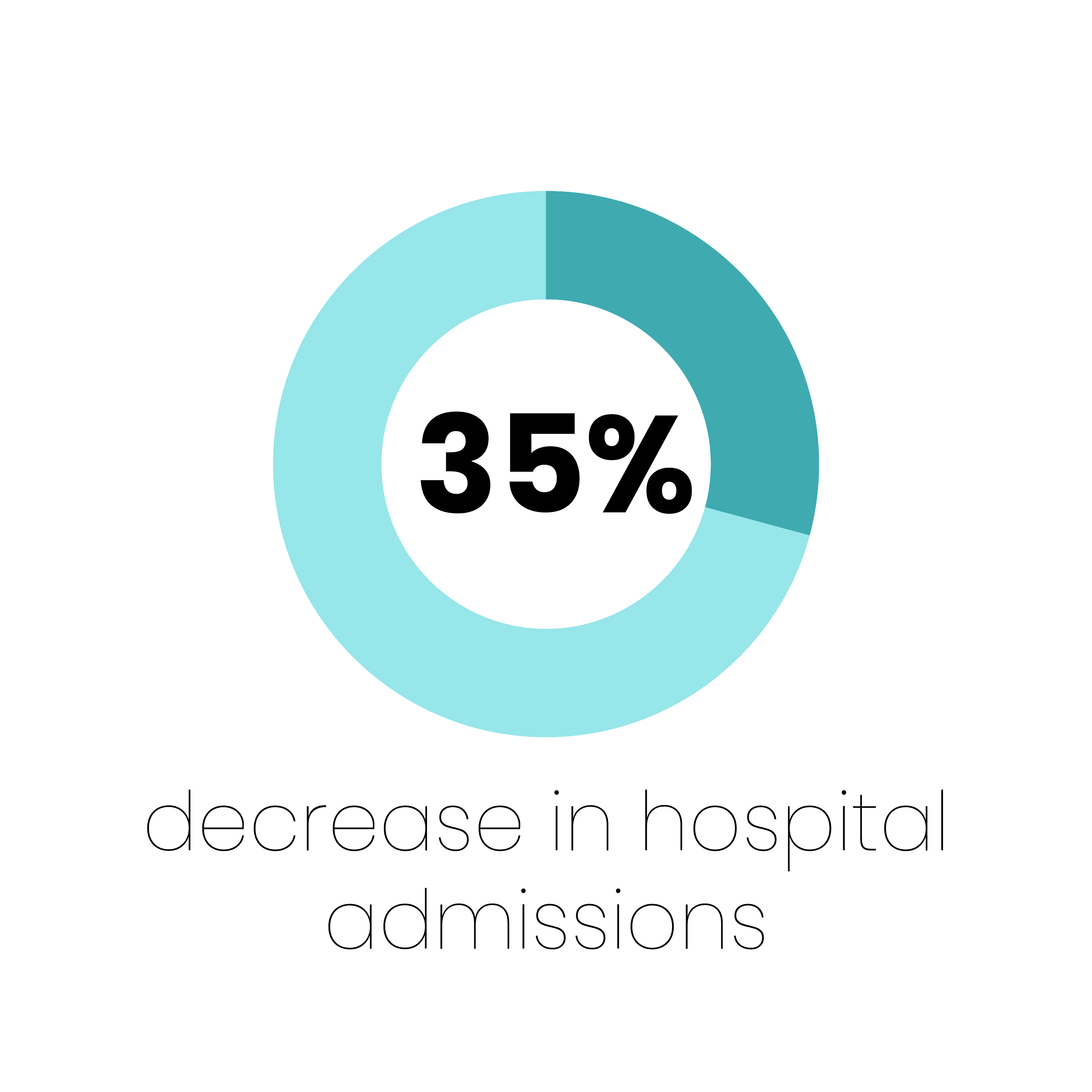 decreased hospital admission statistic due to therapy