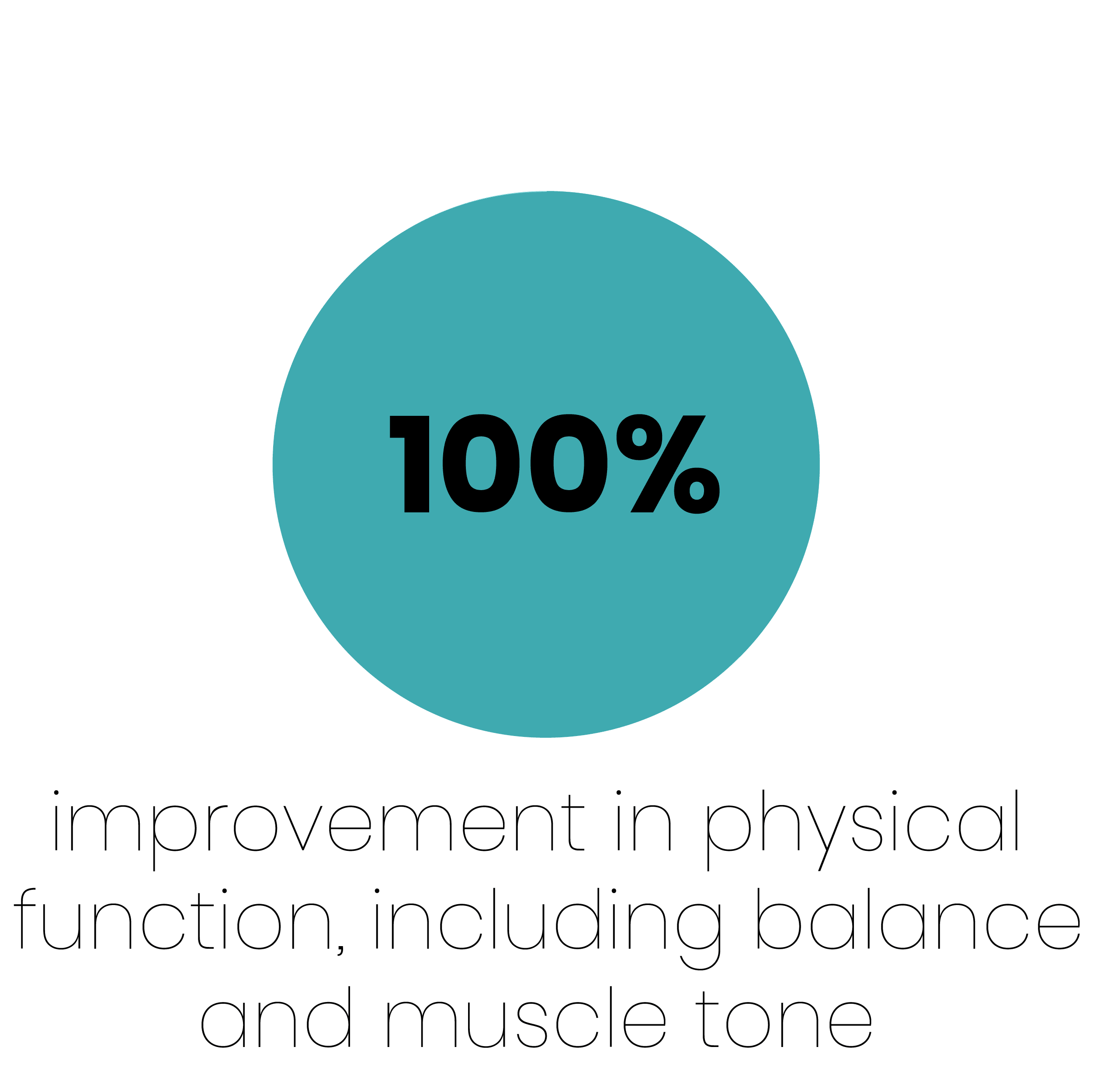 statistic on improvement on overall health after therapy