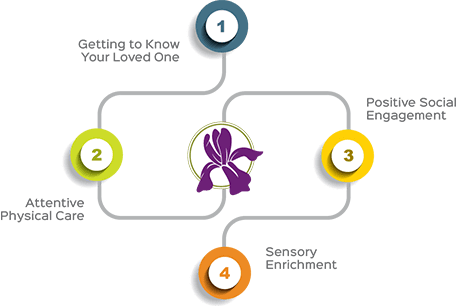 Personalized care path diagram for Iris Memory Care of Nichols Hills in Oklahoma City, Oklahoma