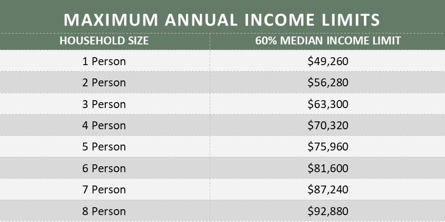 Income chart for renters at The Reserves at Green Valley Ranch in Denver, Colorado