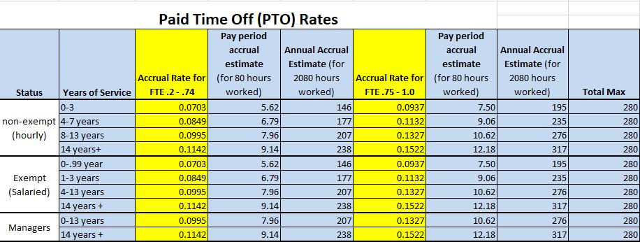 PTO Rates