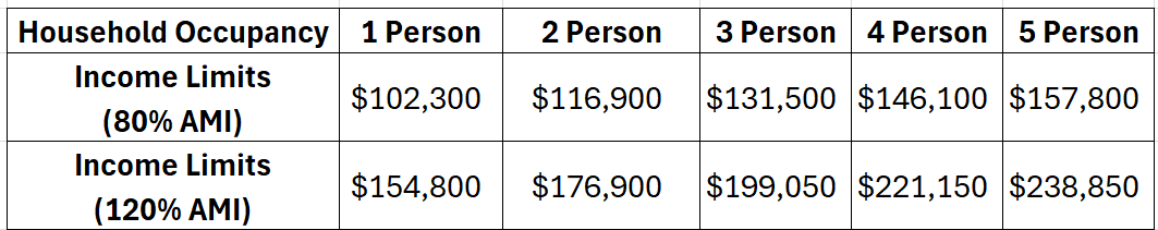Household Occupancy Requirements