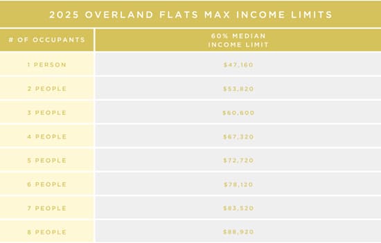 Income chart for renters at Overland Flats in Maricopa, Arizona