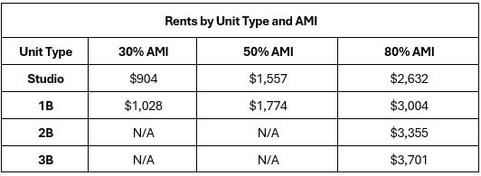 Rent by Unit Type and AMI