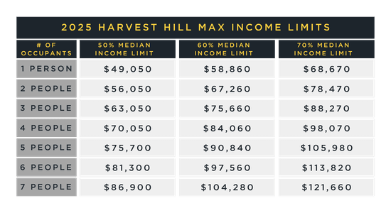 Income Limits Table at Harvest Hill in Broomfield, Colorado