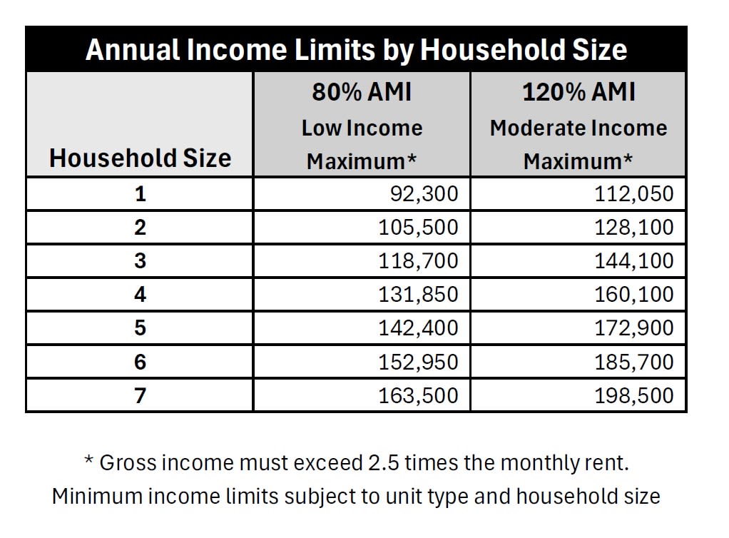 Annual Income Limits by Household Size