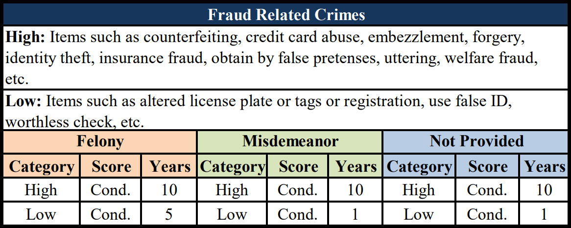 Fraud Related