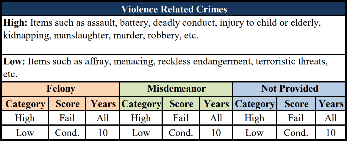 Violence Related