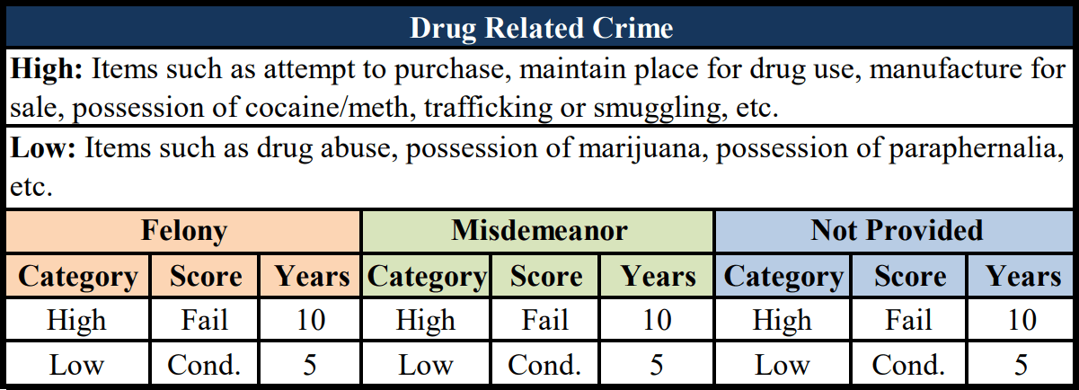 Drug Related