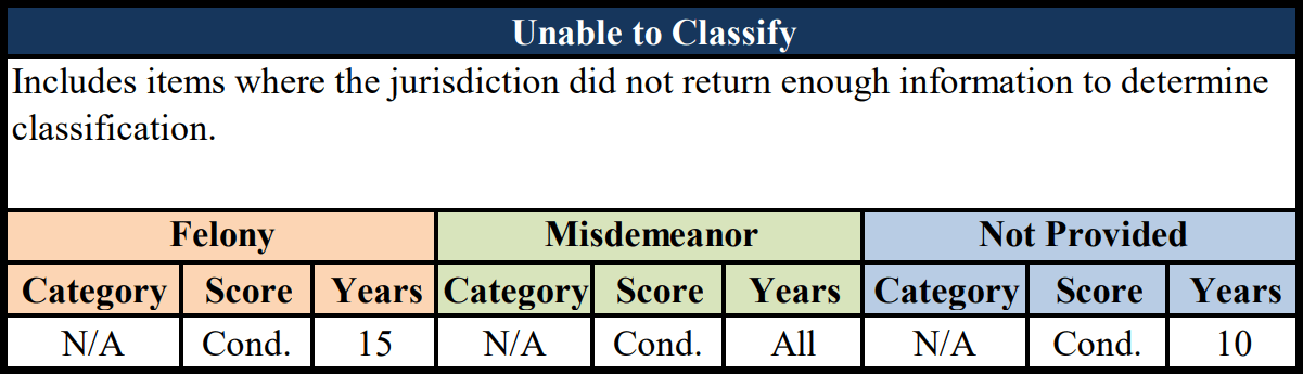 Unable to Classify Related
