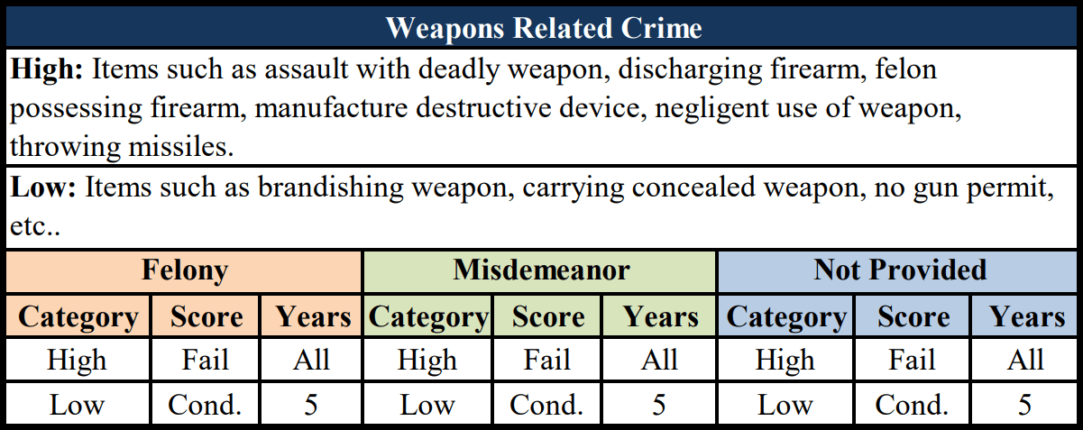 Weapons Related