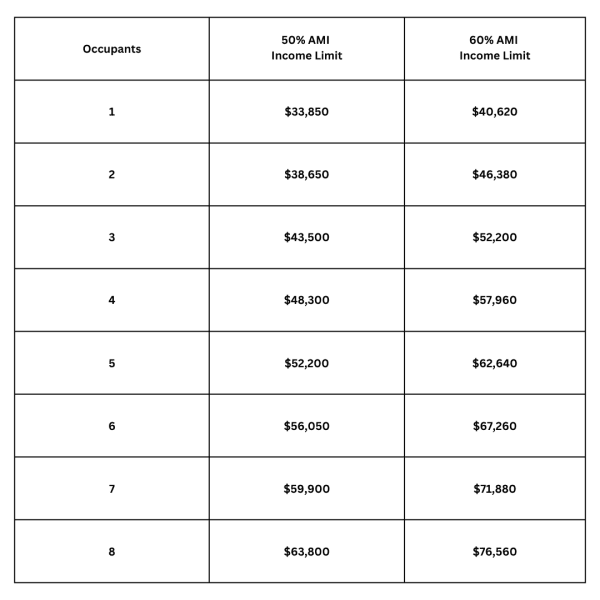 Rental income requirements for Overlook Terraces 