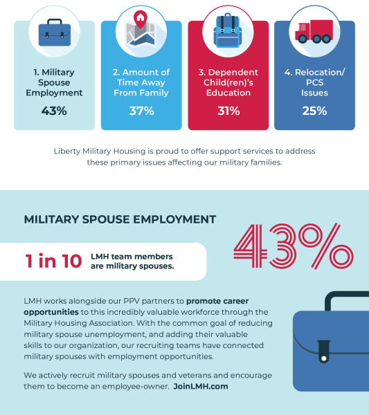 LMH Blue Star Families Top Four Issues Impacting Military Families