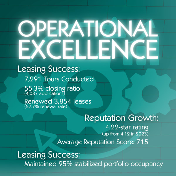 Image of a professional leasing team assisting prospective residents, highlighting 7,291 property tours and a 55.3% closing ratio in 2024.