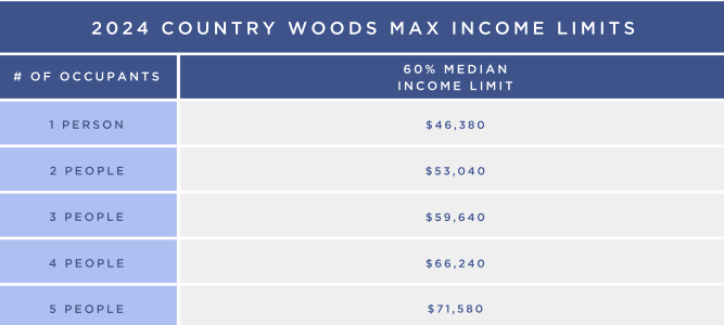 Income chart for renters at Country Woods Apartments in Ogden, Utah