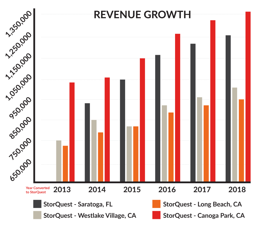 StorQuest Revenue Growth Chart