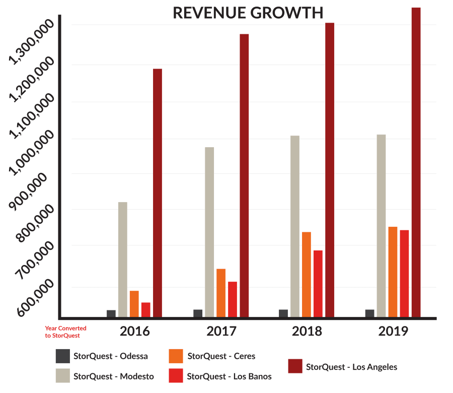 StorQuest Self Storage Revenue Growth