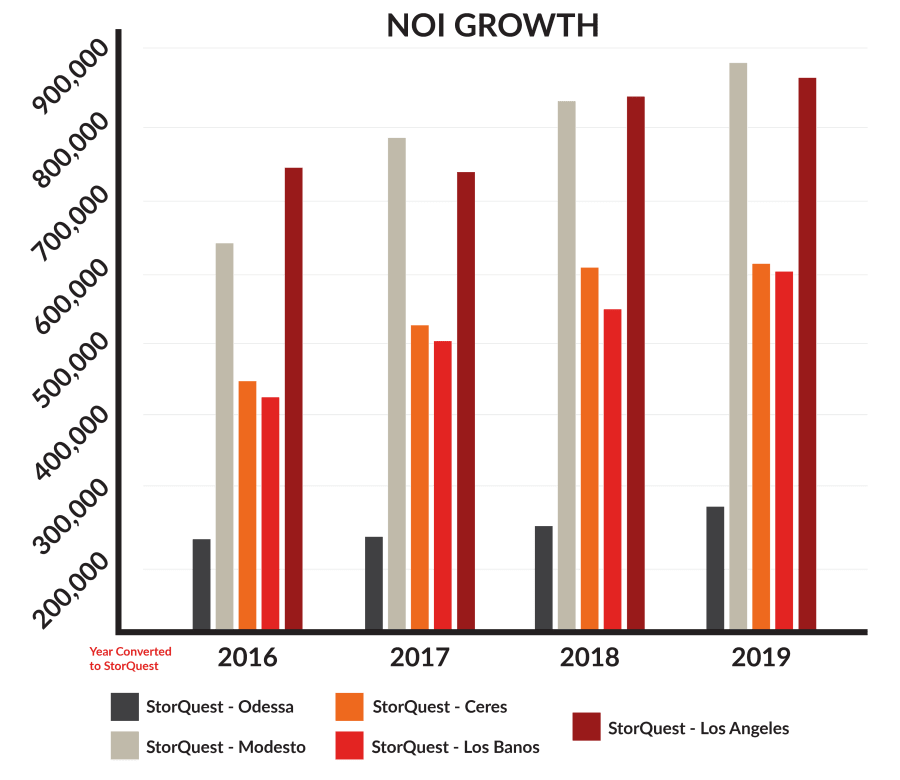 StorQuest NOI Growth Chart