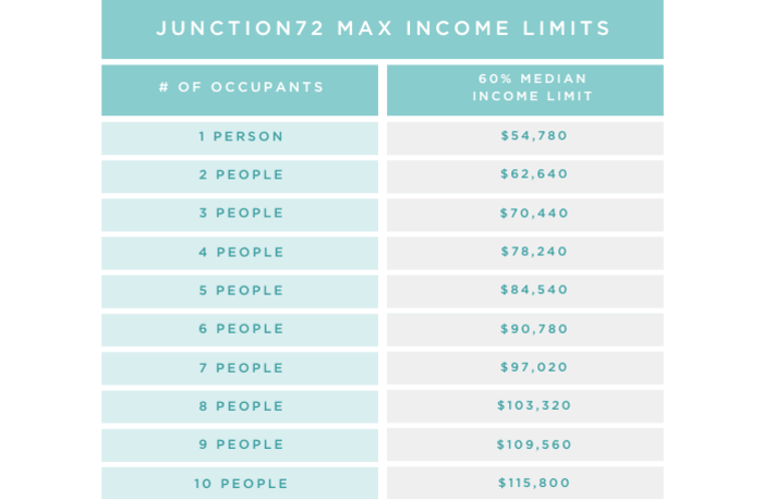 Income chart for renters at Junction72 Apartments in Commerce City, Colorado