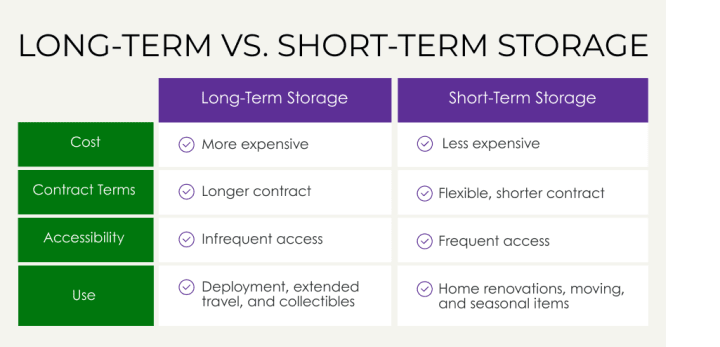 Long-term vs. short-term storage for moving