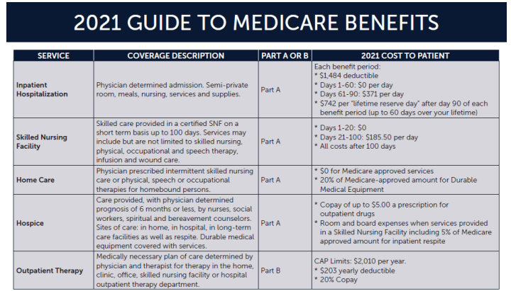 Your Guide To 2021 Medicare Benefits