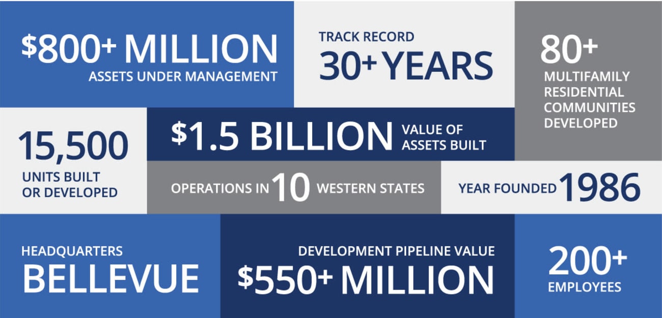 Graphic depicting some of our key company statistics at American Capital Group in Bellevue, Washington