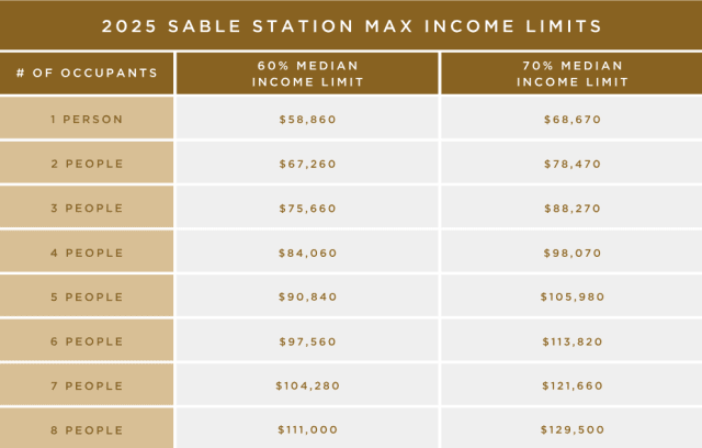 Income chart  Sable Station in Aurora, Colorado