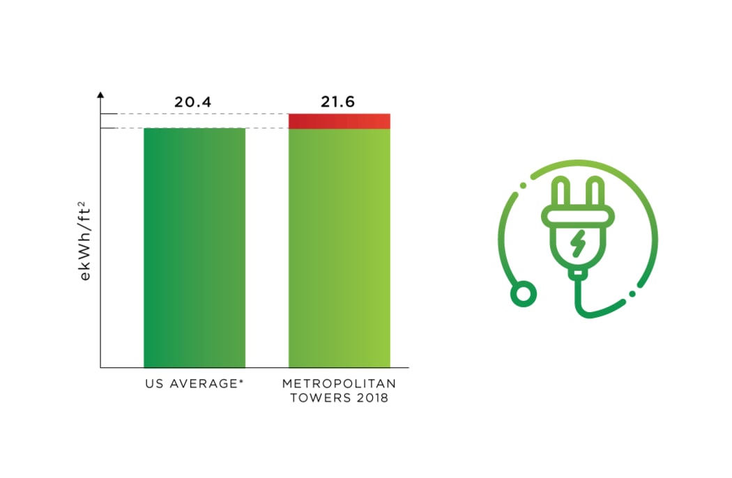 Energy Use tracking at Metropolitan Towers in Vancouver, British Columbia