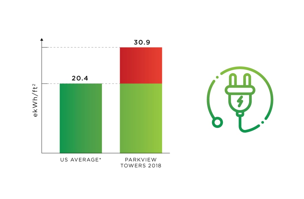 Energy Use tracking at Parkview Towers in Burnaby, British Columbia