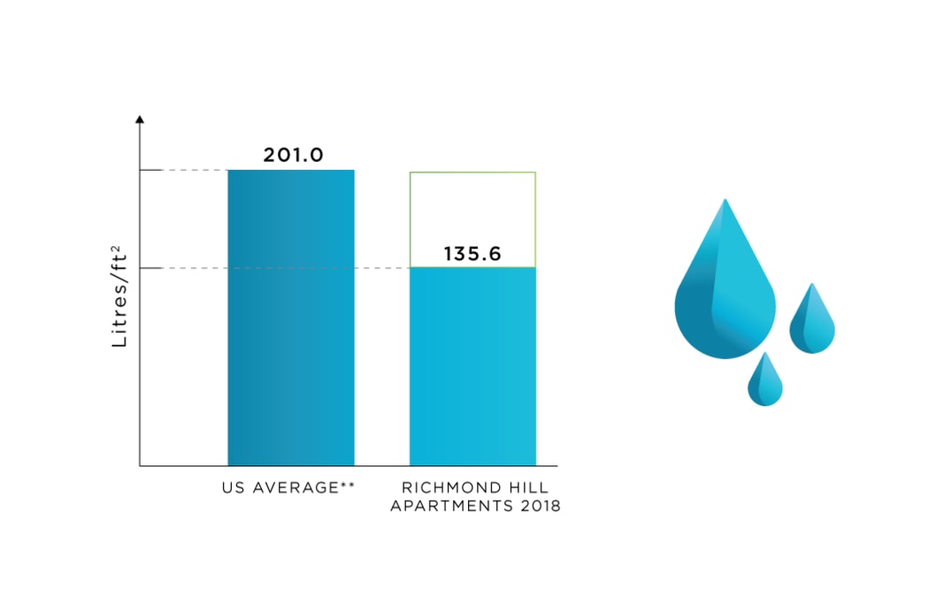 Water Use tracking at Richmond Hill Apartments in Richmond Hill, Ontario