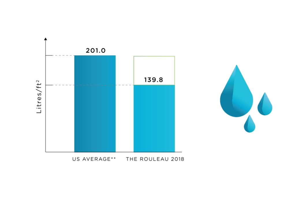 Water Use tracking at Rouleau in Calgary, Alberta