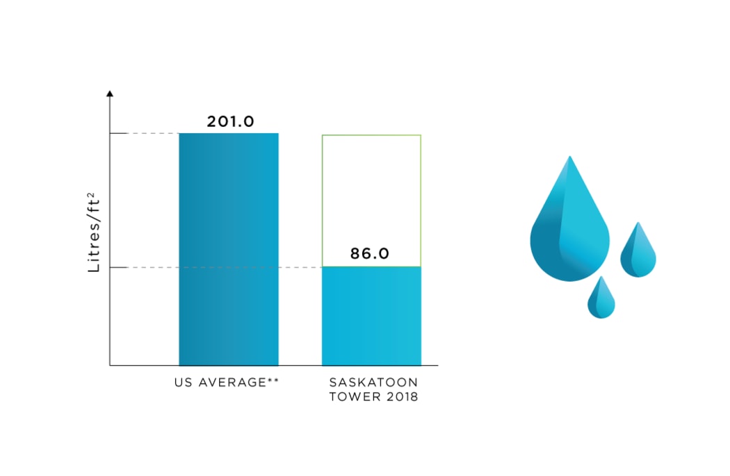 Water Use tracking at Saskatoon Tower in Saskatoon, Saskatchewan
