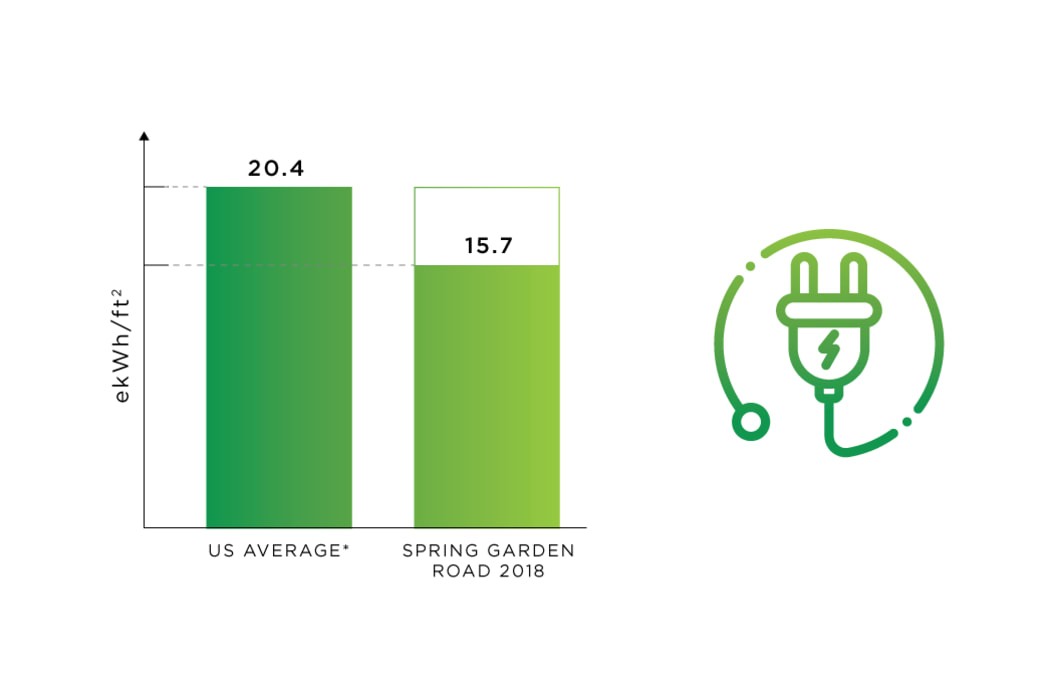 Energy Use tracking at Spring Garden in Halifax, Nova Scotia